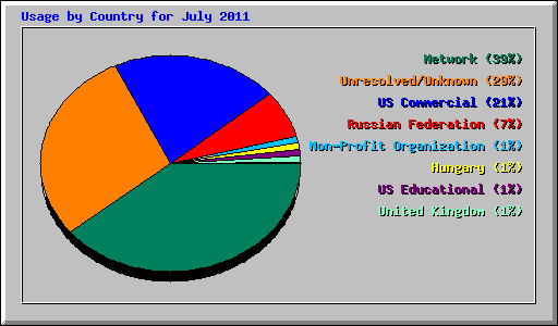 Usage by Country for July 2011