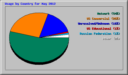 Usage by Country for May 2012