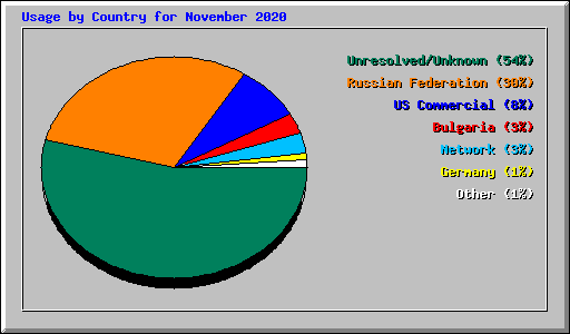 Usage by Country for November 2020