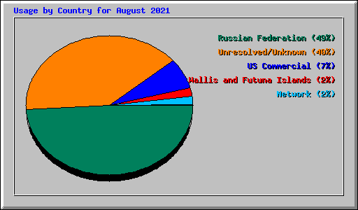 Usage by Country for August 2021