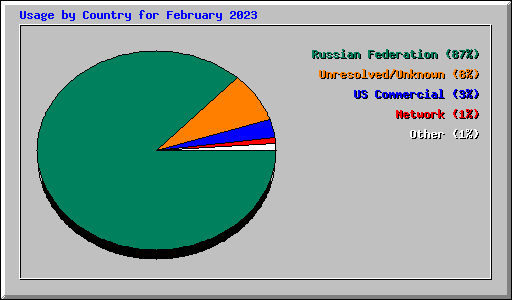 Usage by Country for February 2023