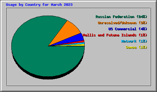 Usage by Country for March 2023