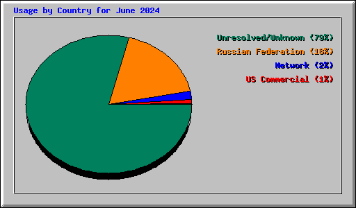 Usage by Country for June 2024