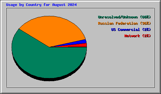 Usage by Country for August 2024