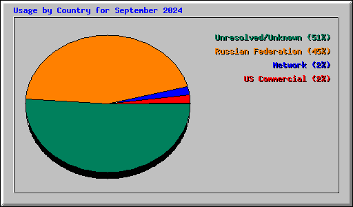 Usage by Country for September 2024