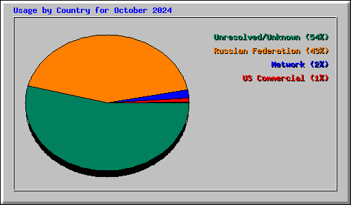 Usage by Country for October 2024