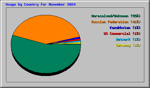 Usage by Country for November 2024