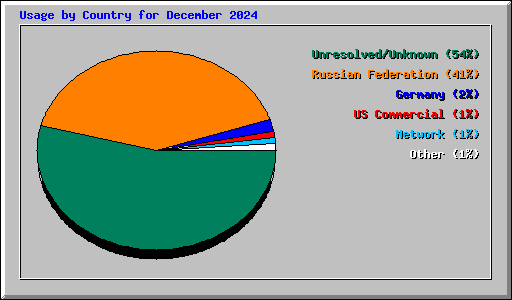 Usage by Country for December 2024