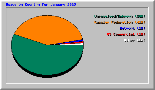 Usage by Country for January 2025