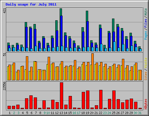 Daily usage for July 2011