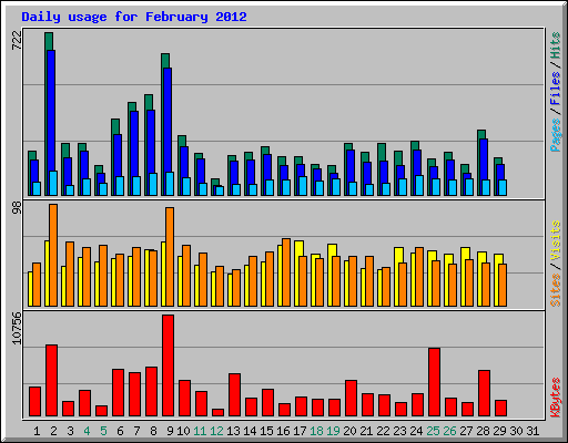 Daily usage for February 2012