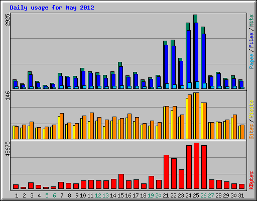 Daily usage for May 2012