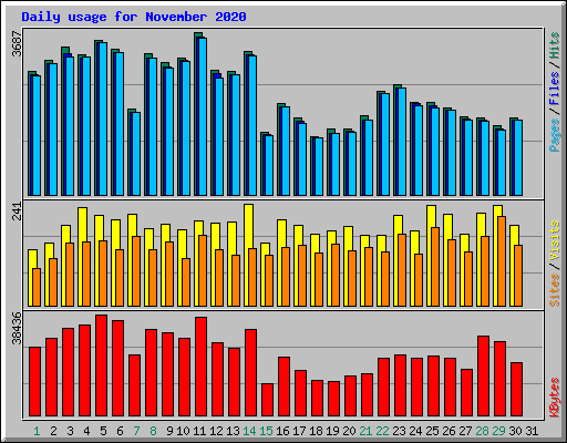 Daily usage for November 2020