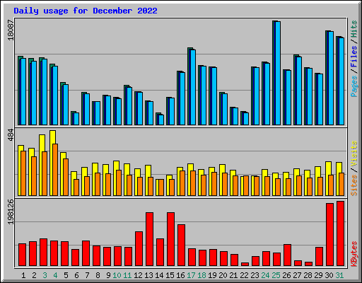 Daily usage for December 2022