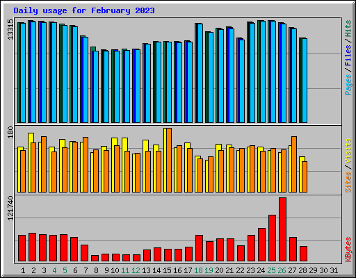 Daily usage for February 2023