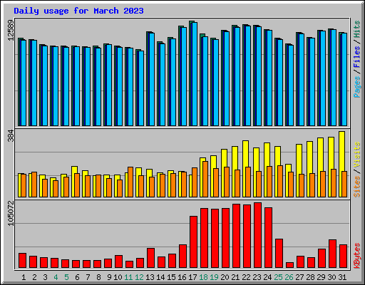 Daily usage for March 2023