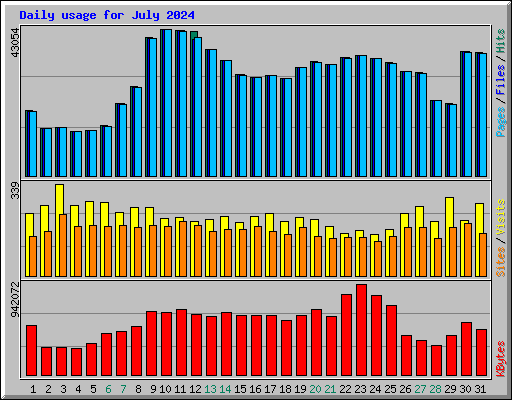 Daily usage for July 2024