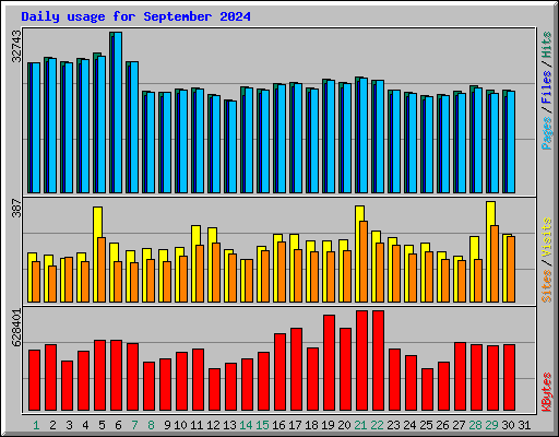 Daily usage for September 2024