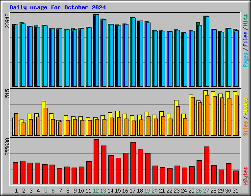 Daily usage for October 2024