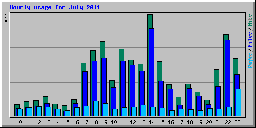 Hourly usage for July 2011