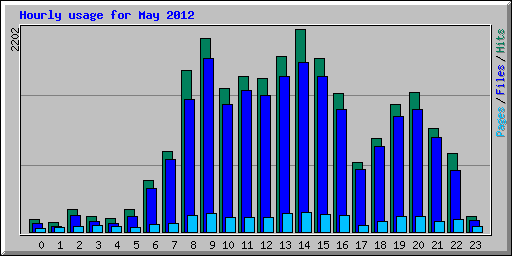 Hourly usage for May 2012