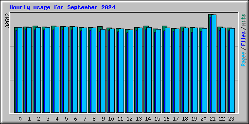 Hourly usage for September 2024